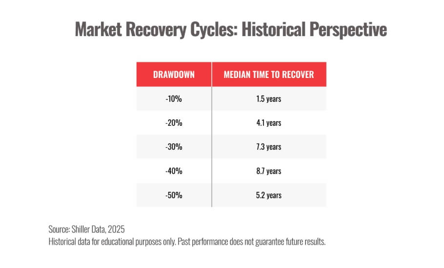 Is The Market Recovery Here? Historical Perspective.