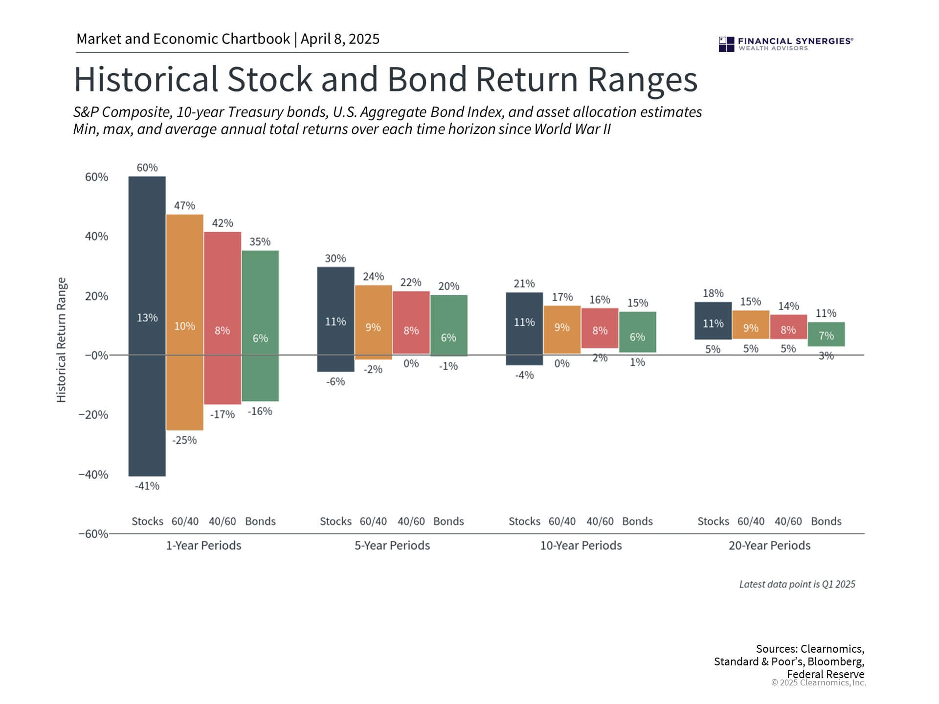 Stock Bond Stock Bond