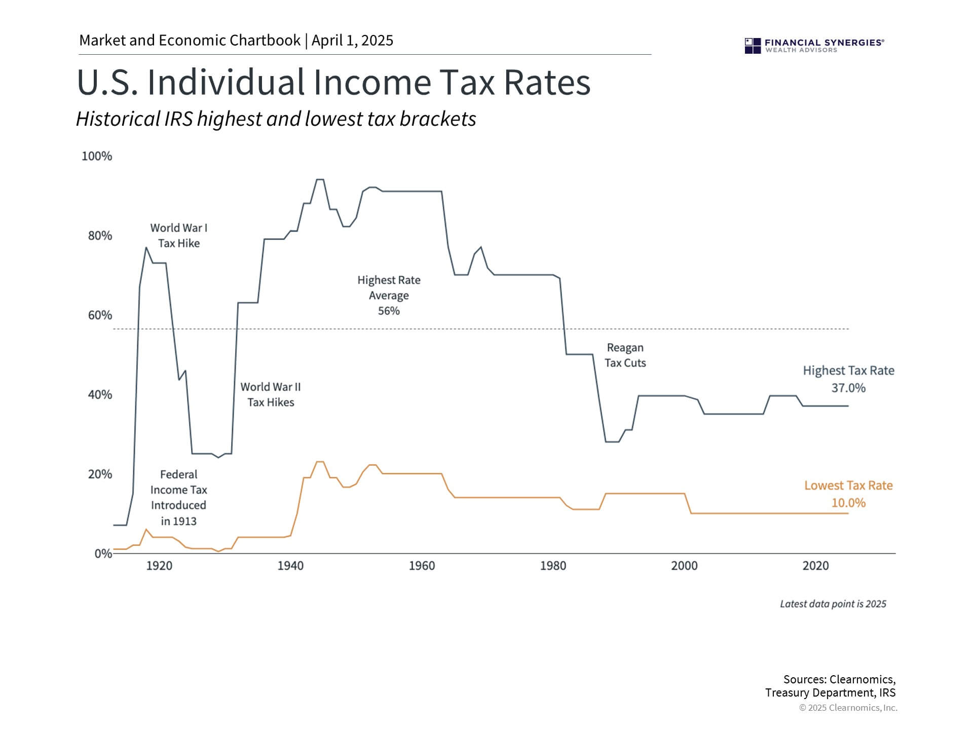 Tax Rates