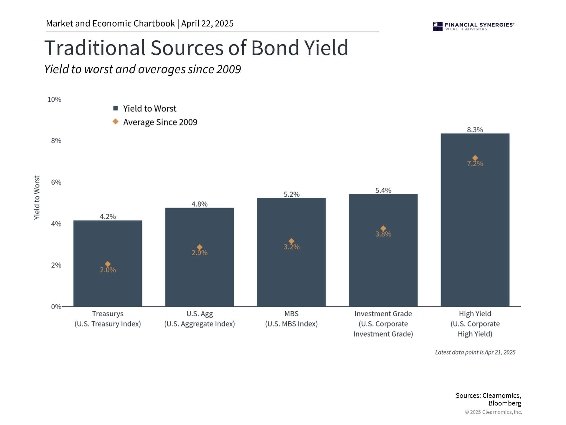 Yield Yield