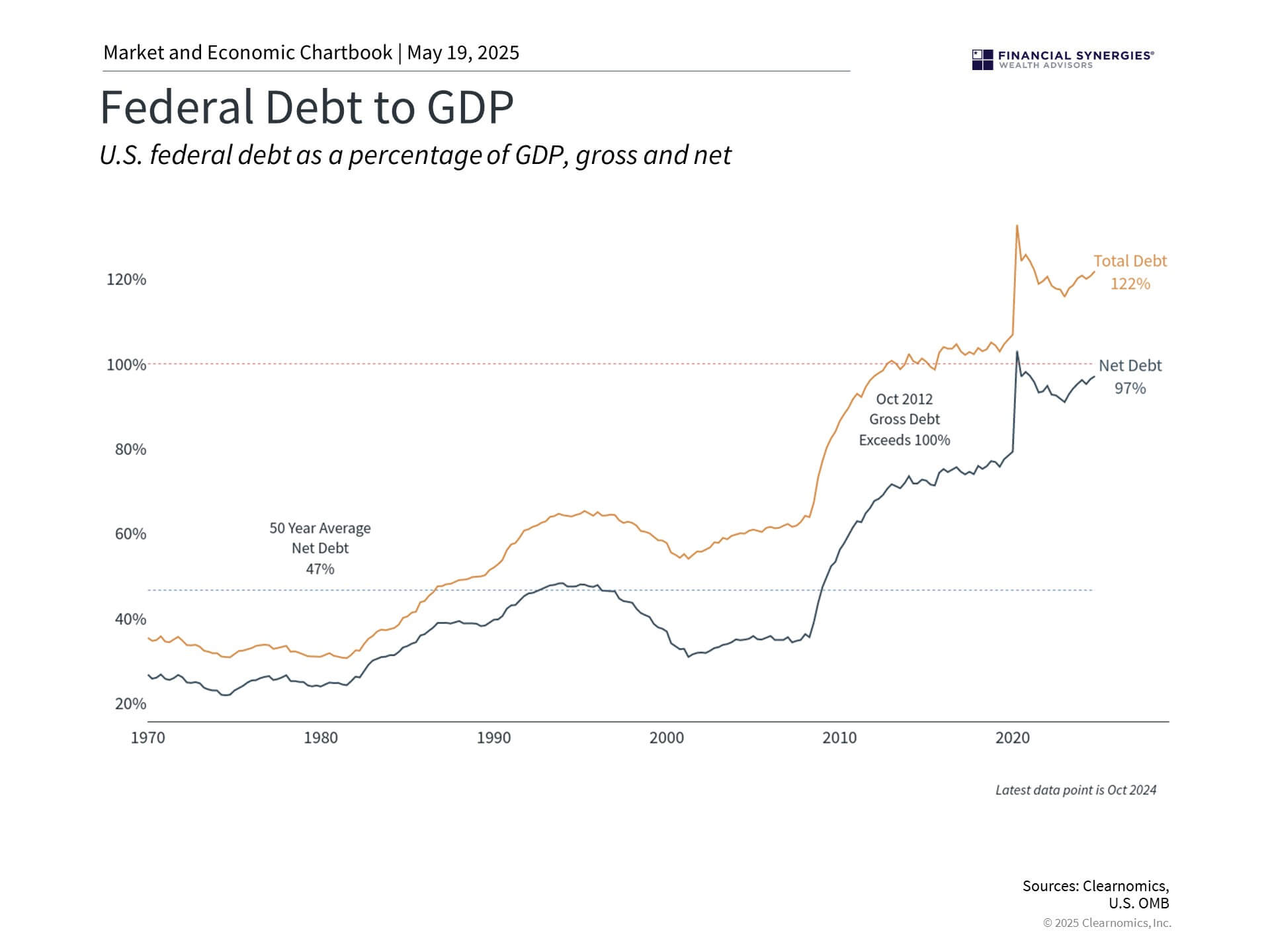 debt to gdp debt to gdp
