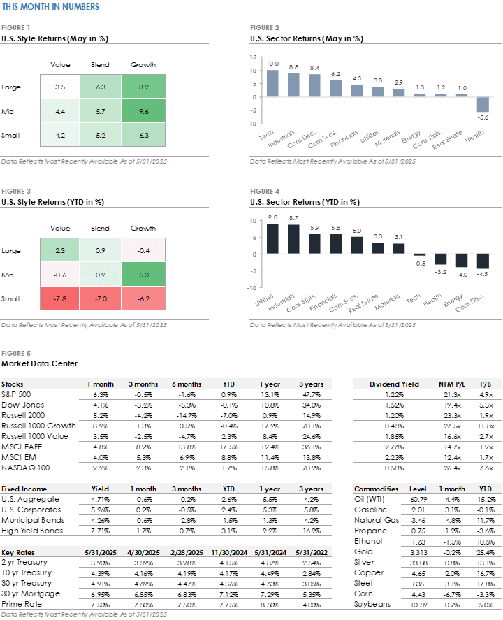Monthly Market Update: Reflecting on YTD Market Volatility & Recovery Monthly Market Update: Reflecting on YTD Market Volatility & Recovery