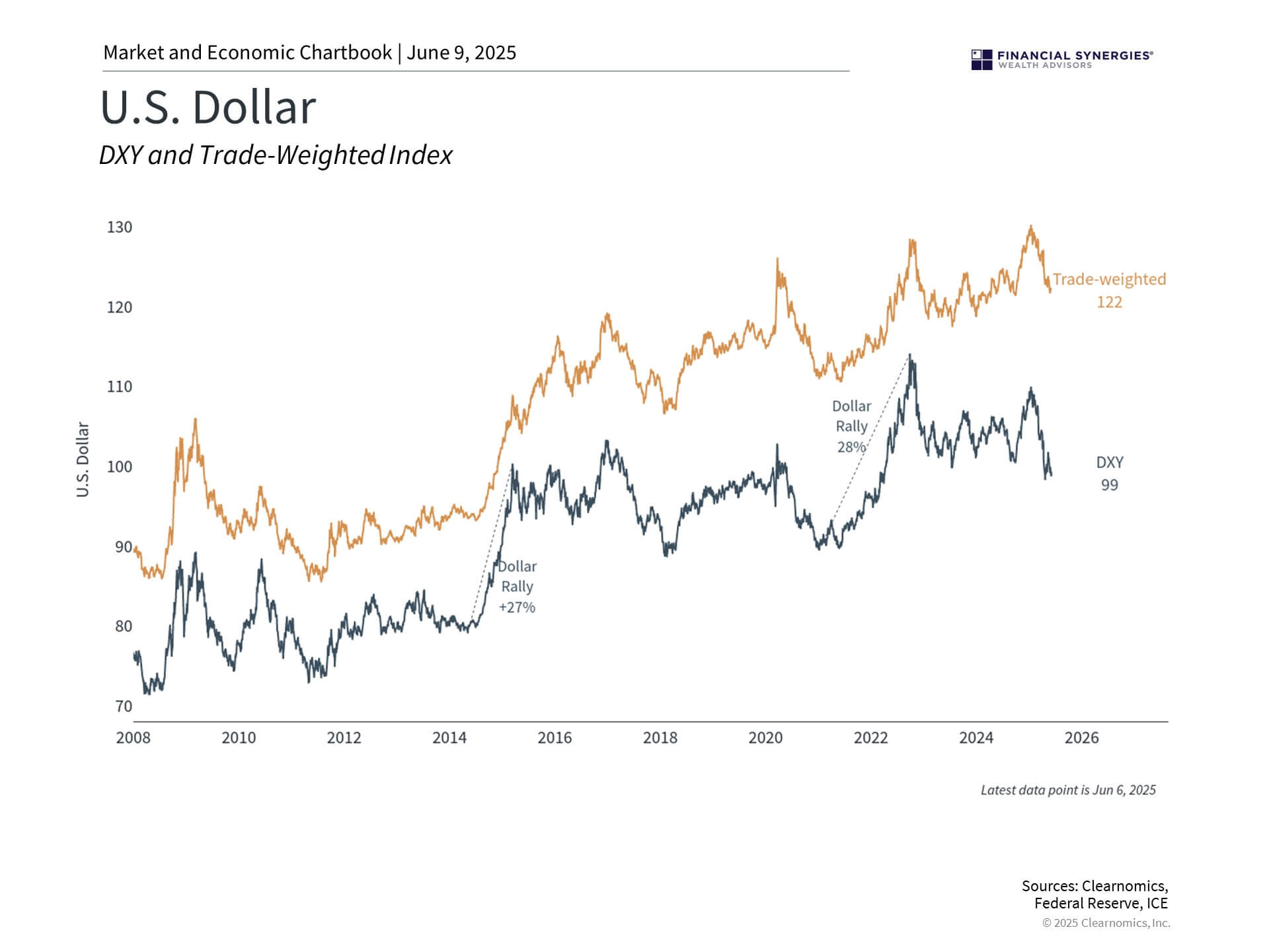 dollar dollar