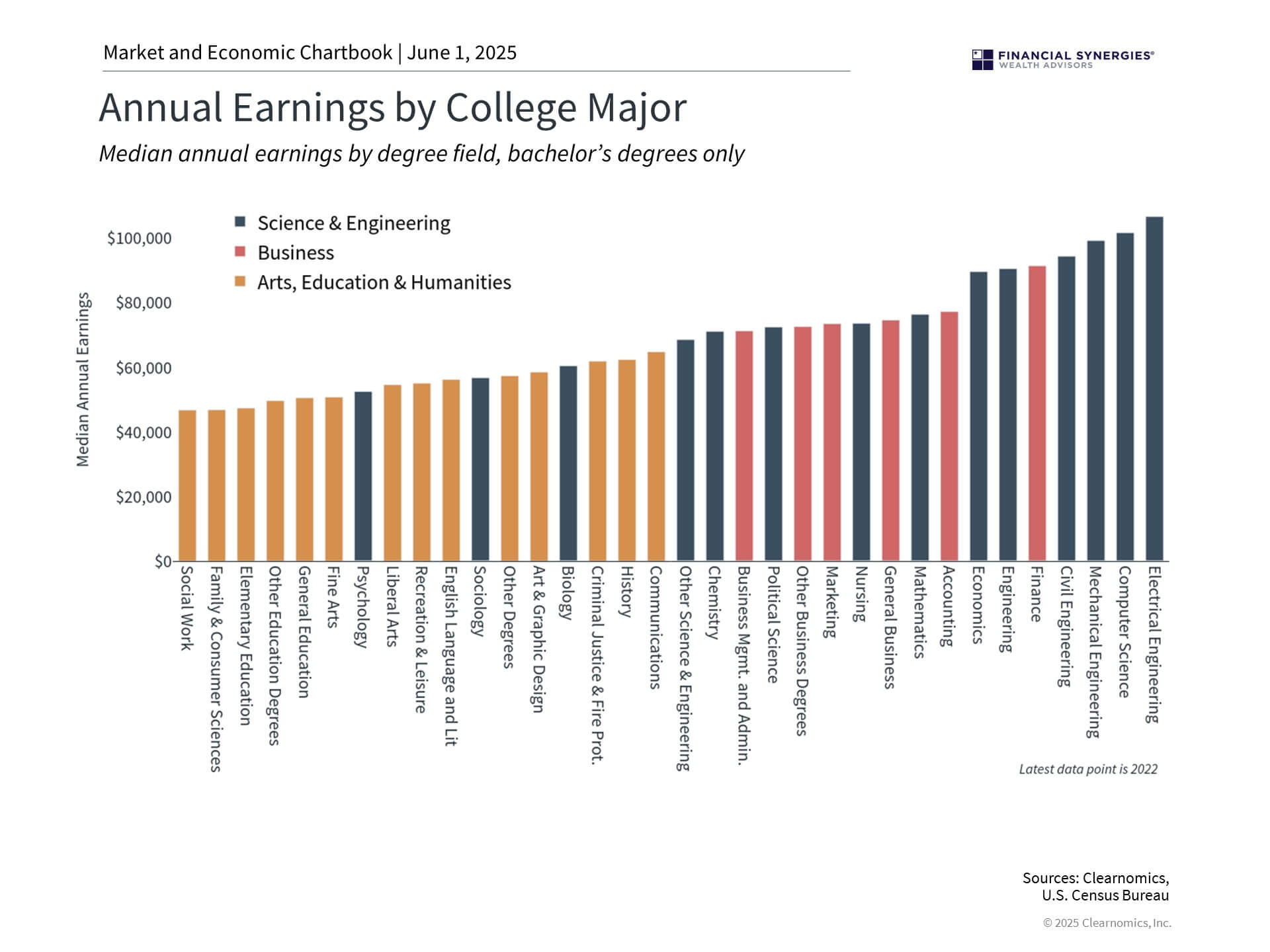 earnings by college