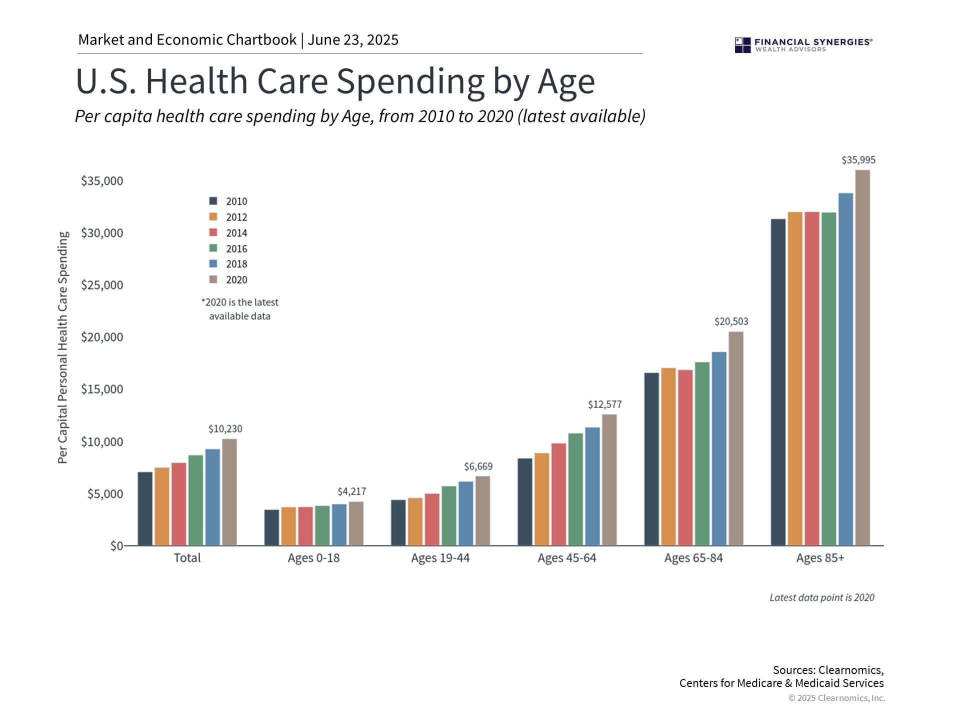 healthcare spending age