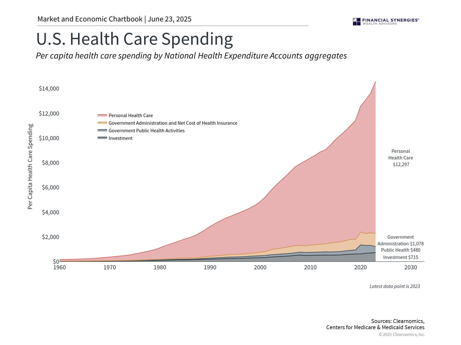 healthcare spending