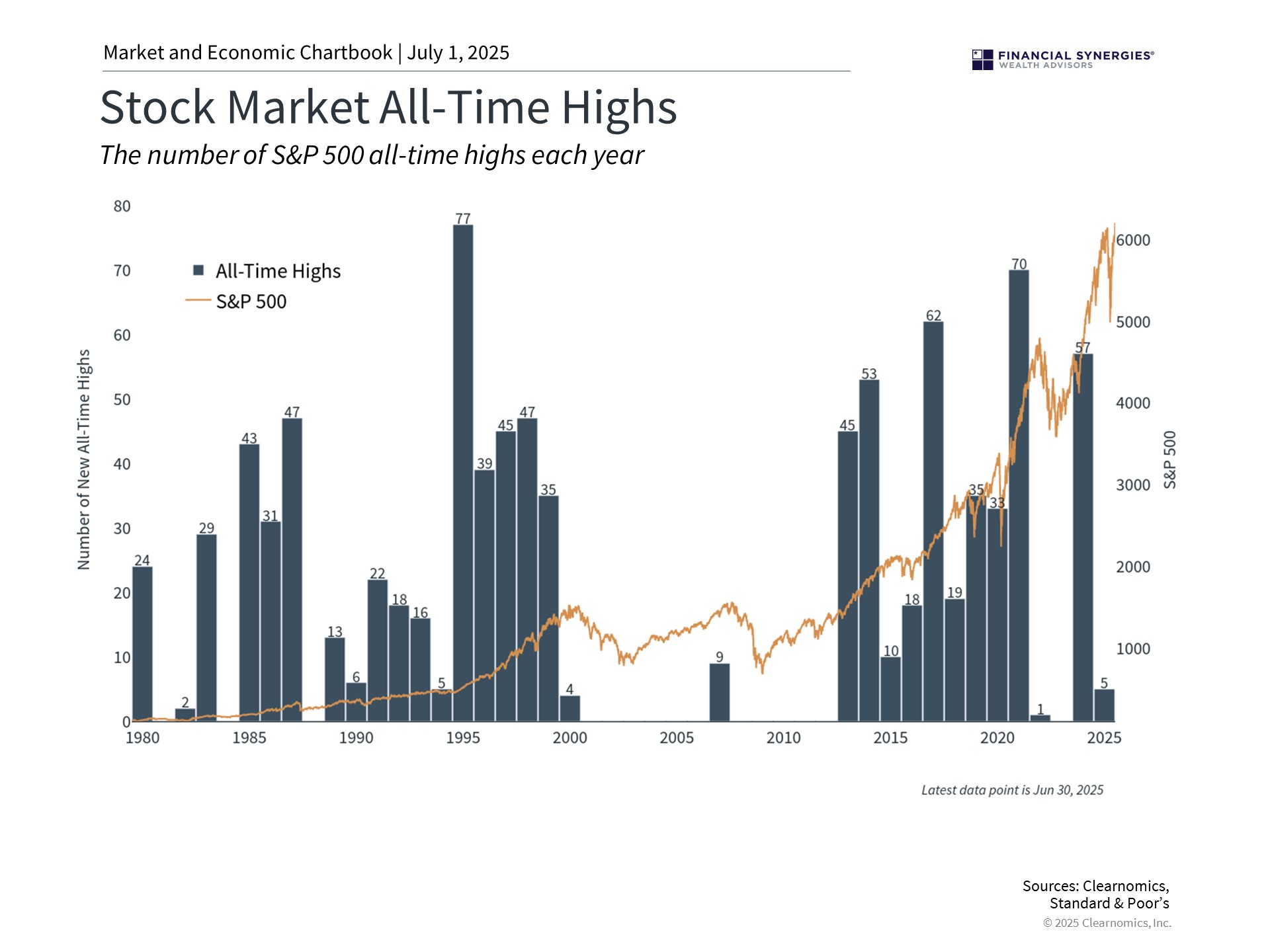 stocks highs