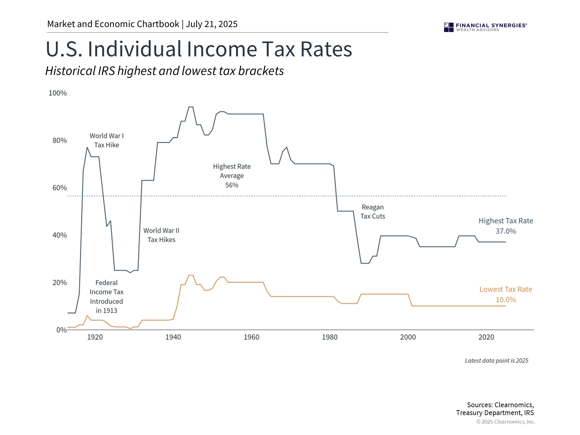 tax rates