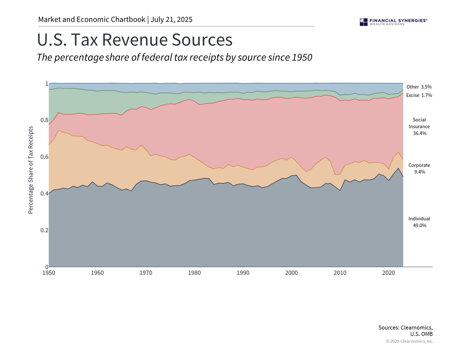 tax revenue