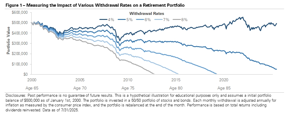 How do Withdrawal Rates Impact Your Portfolio in Retirement?