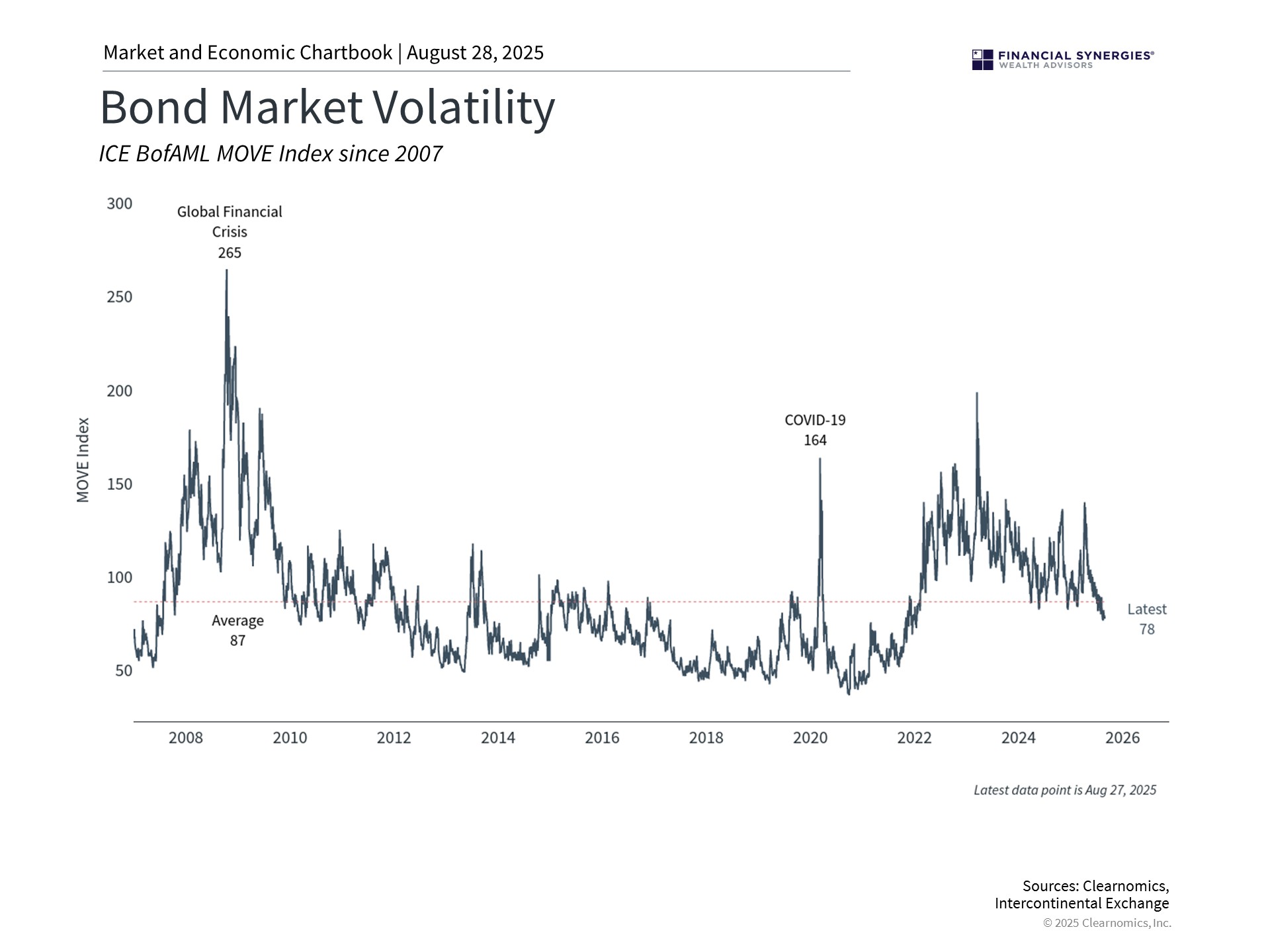 bond mkt