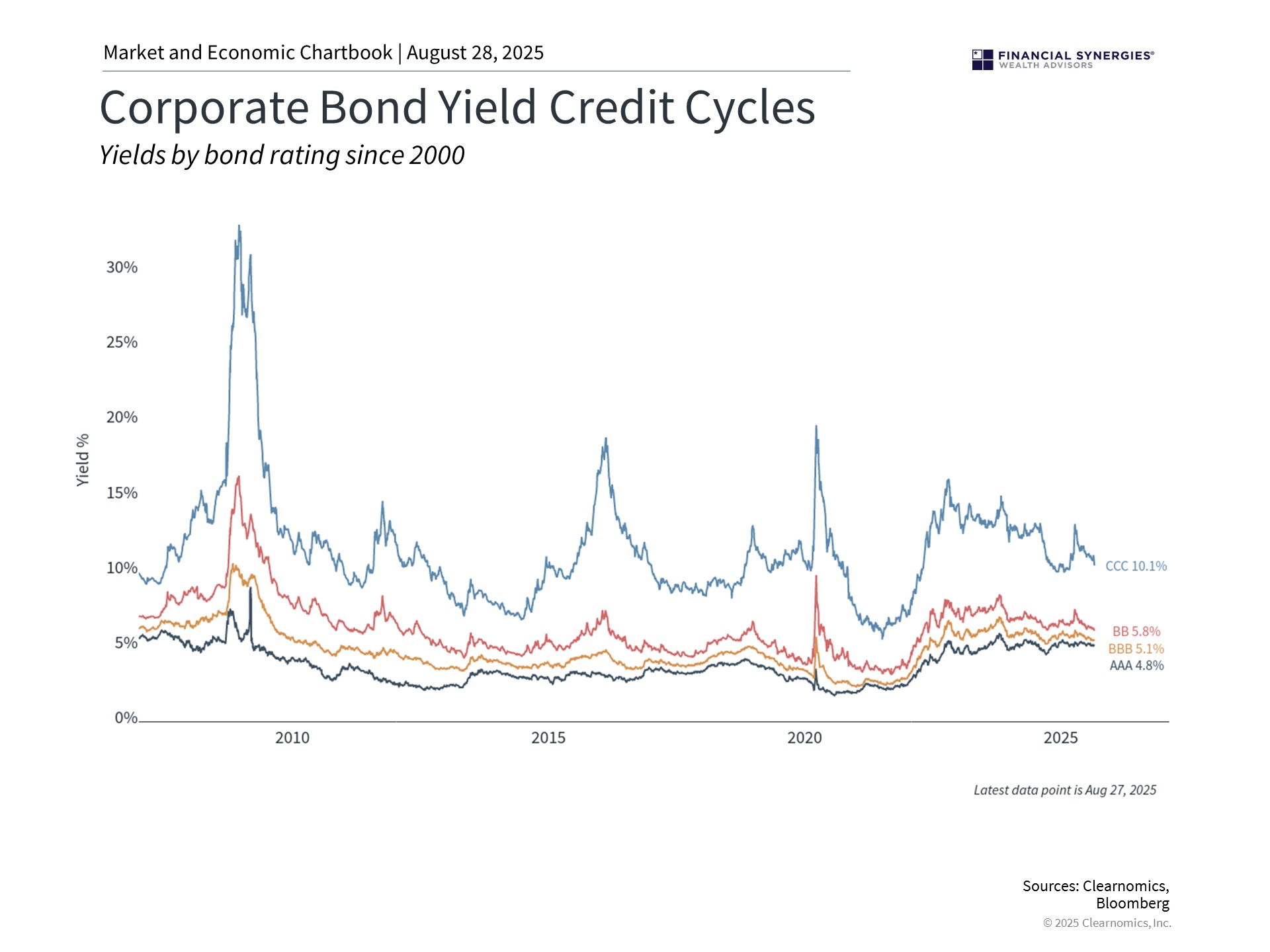 corporate credit