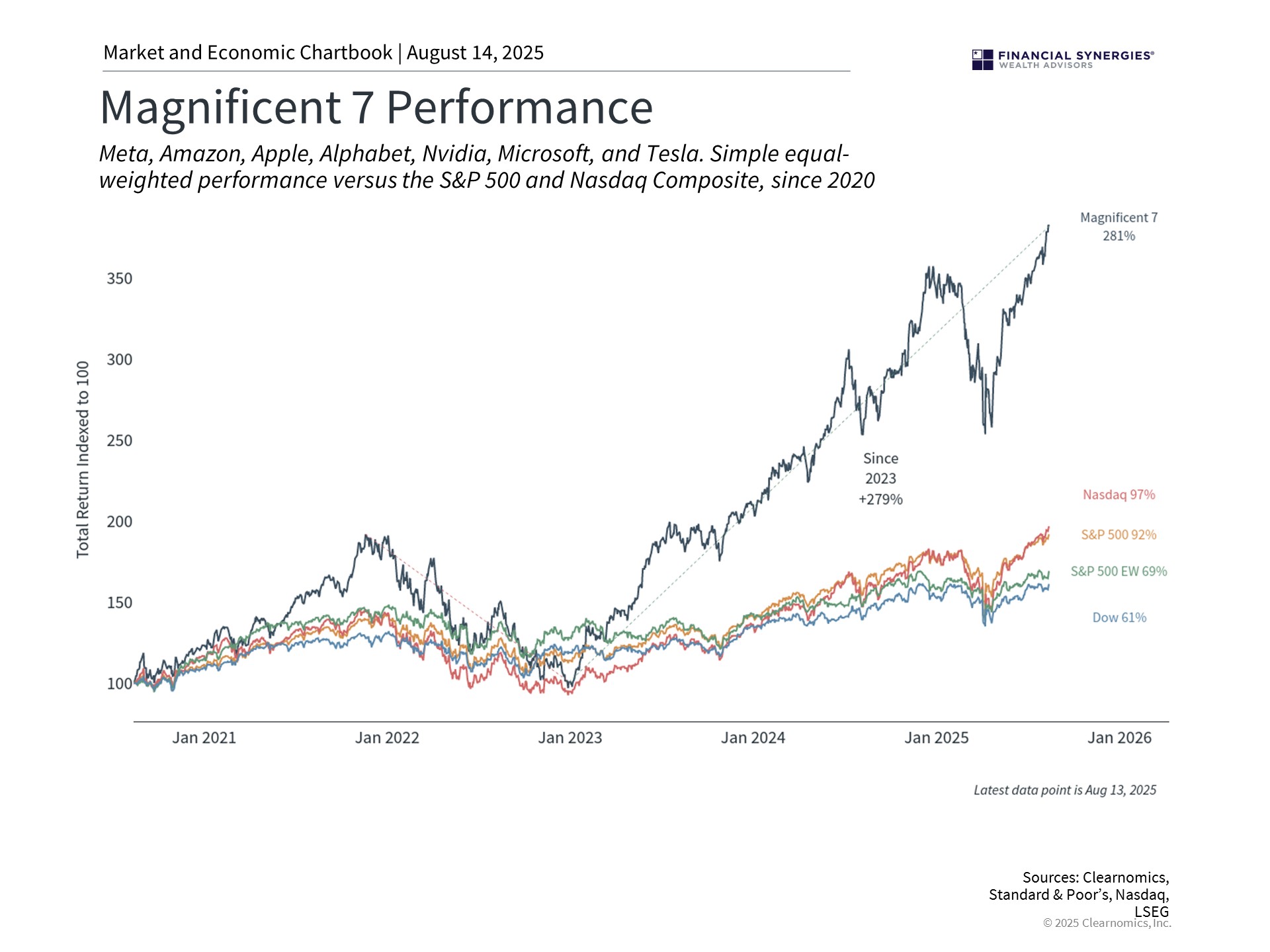 History shows that valuations matter as much as growth