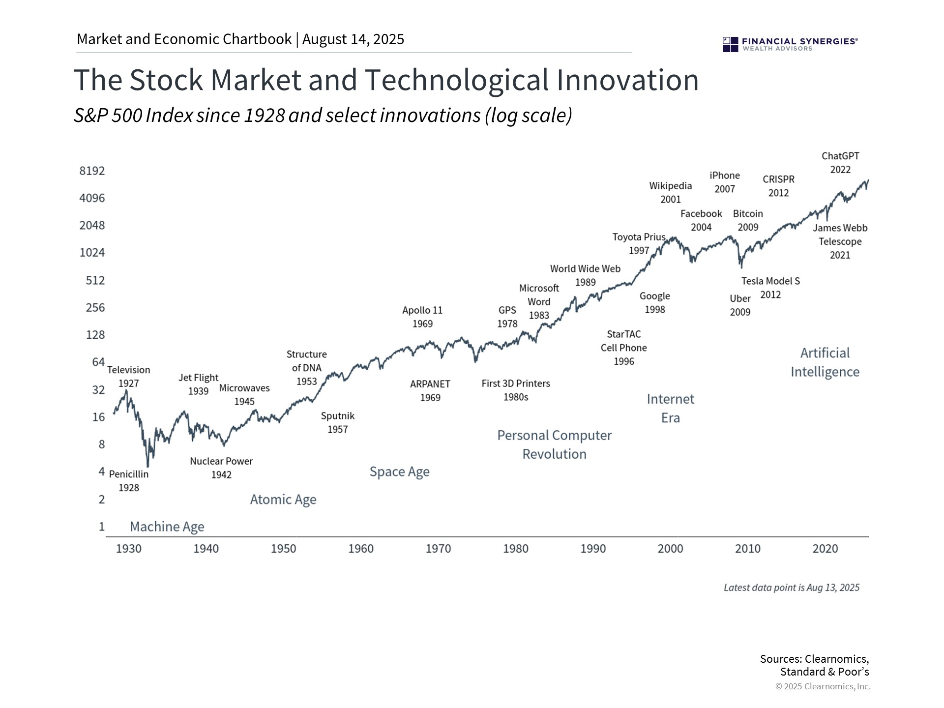 Innovation drives markets in the long run