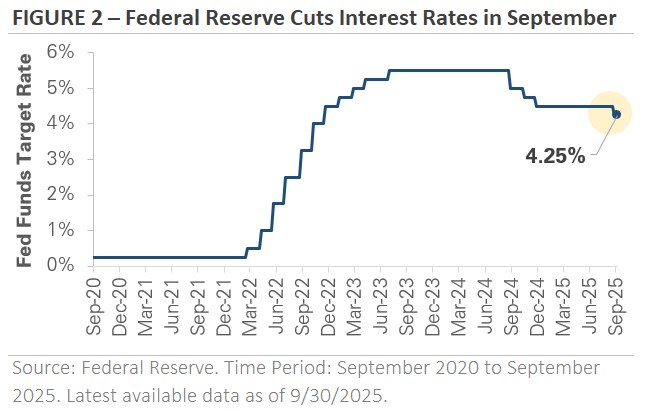 interest rates