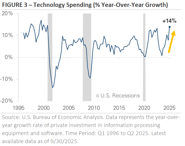 tech spend