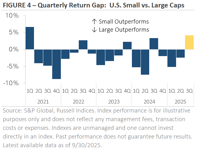 3rd Quarter 2025 Market and Economic Review