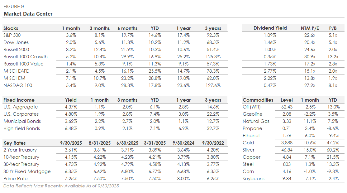 3rd Quarter 2025 Market and Economic Review