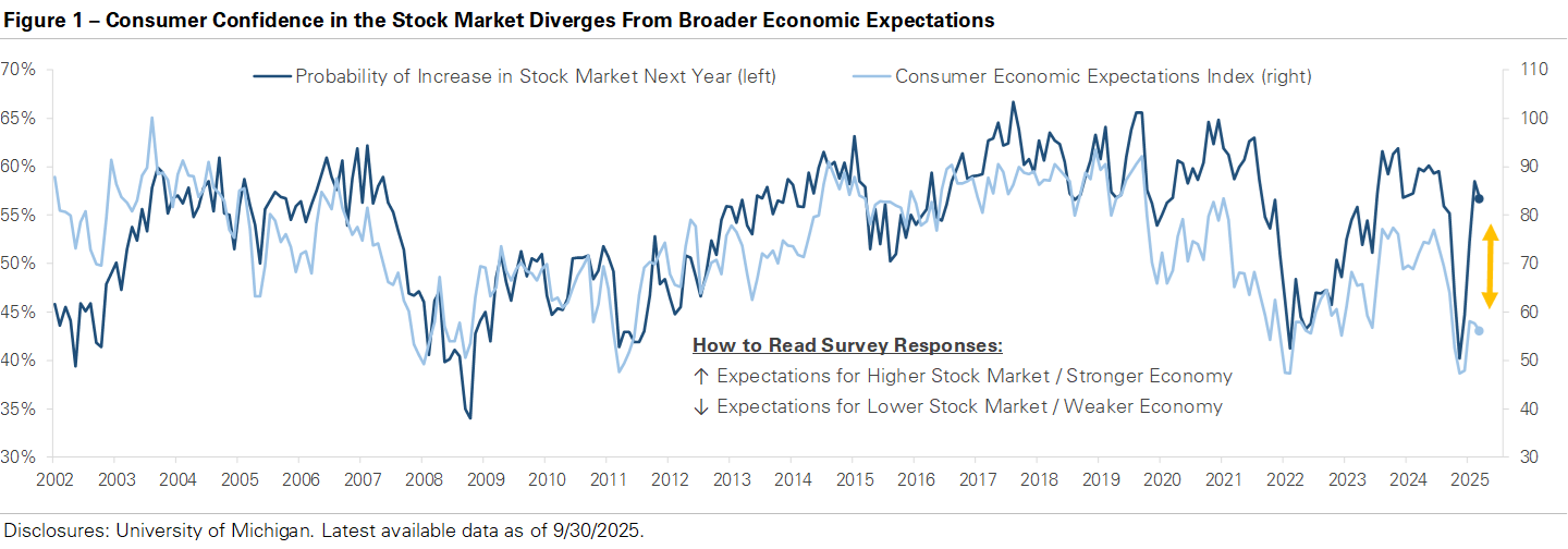 Consumers Are Optimistic About the Market, But Cautious on Economy