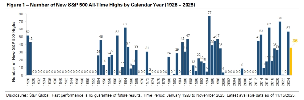S&P 500 Sets More Than 35 New Highs for Second Consecutive Year