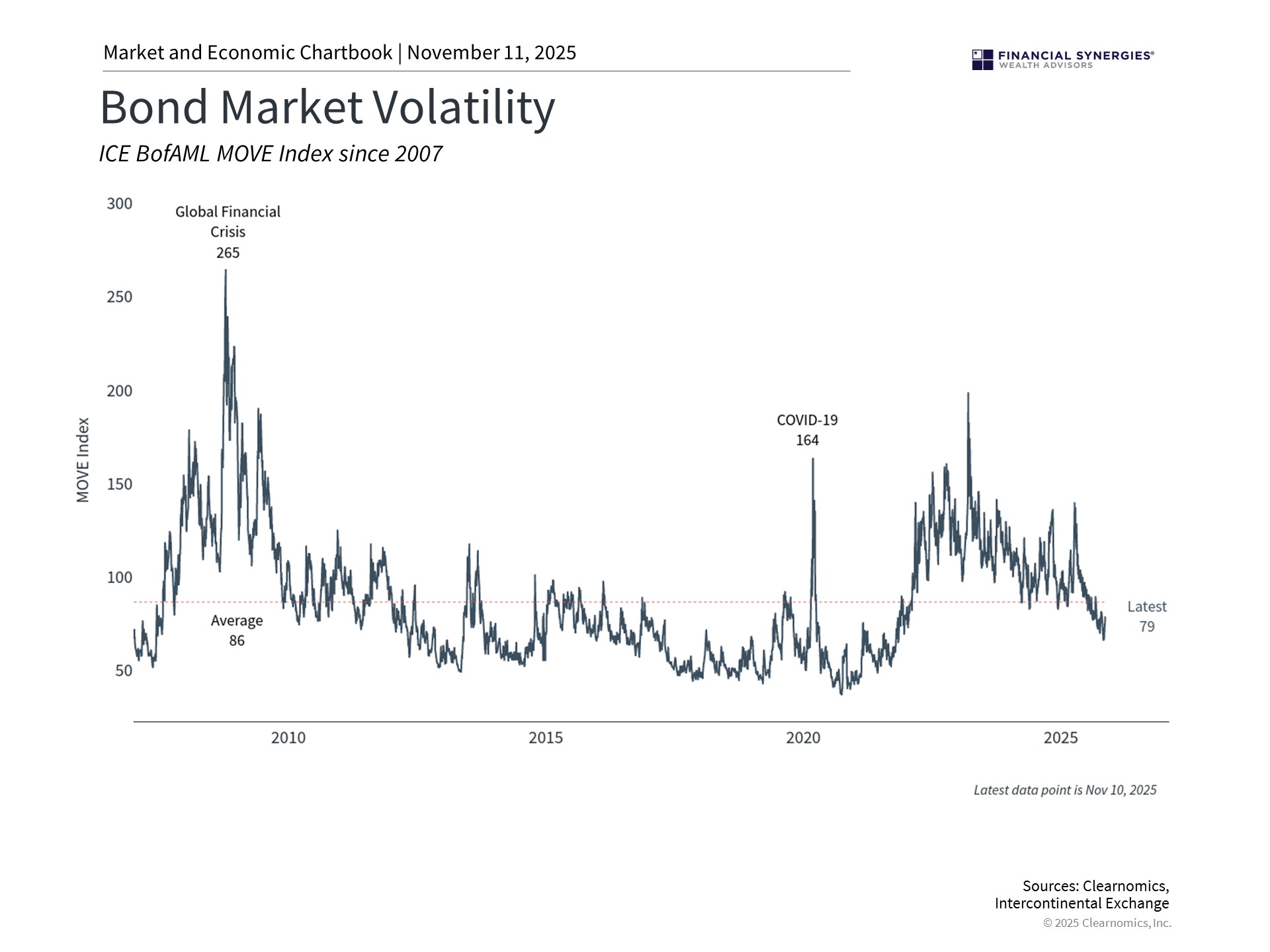 bond market vol