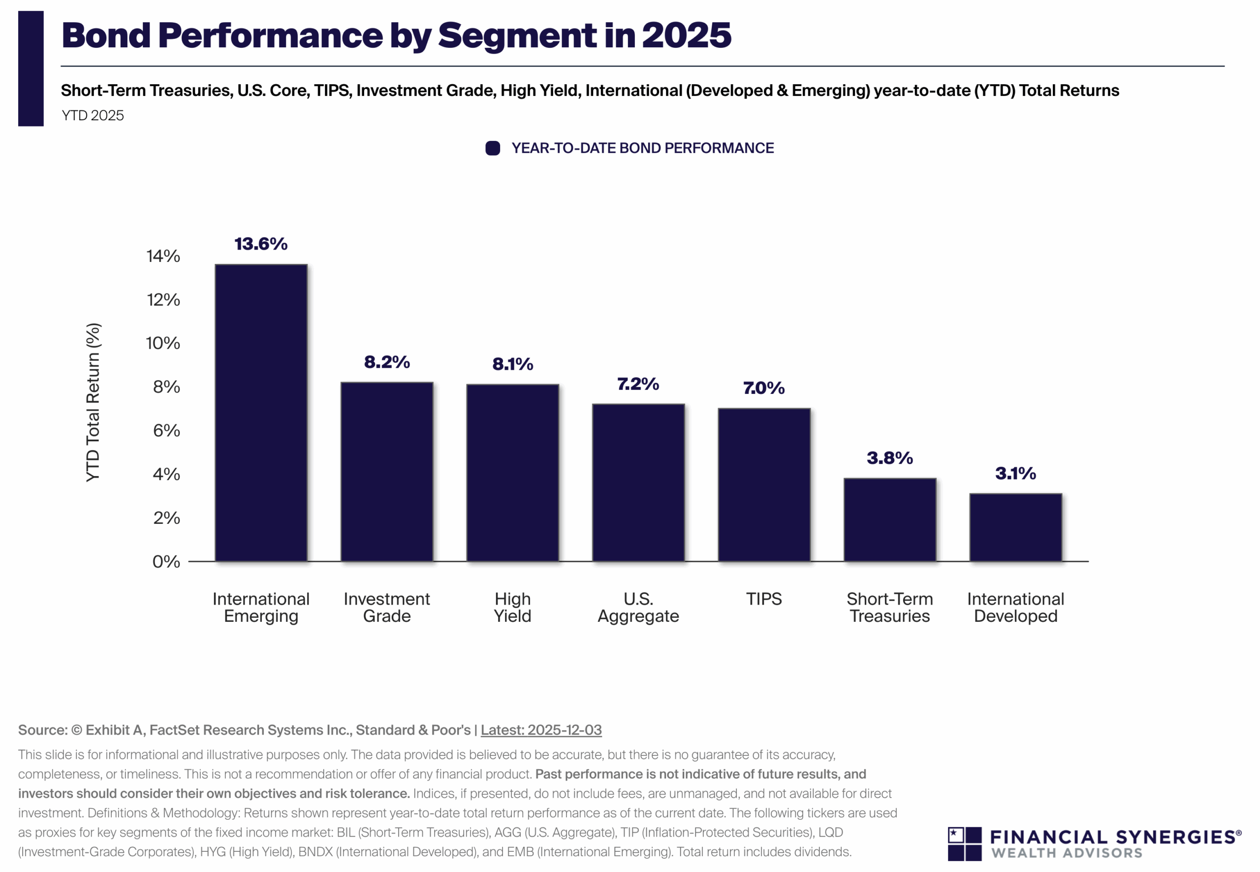 Bond Markets Are Quietly Pulling Their Weight in 2025