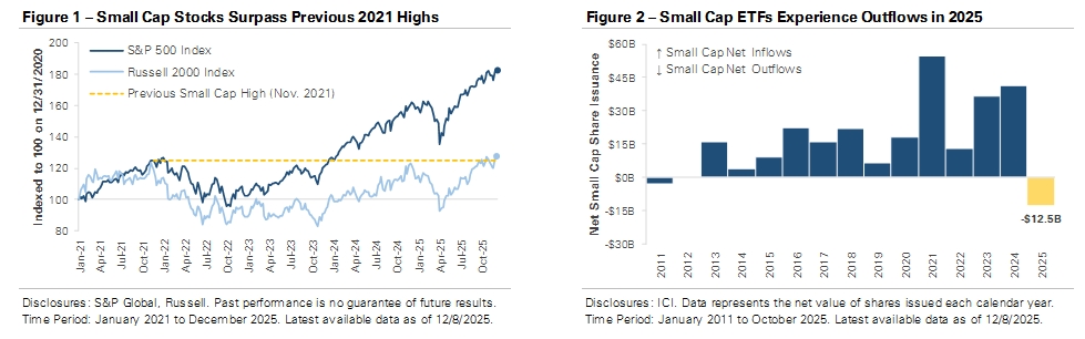 Small-Cap Stocks Finally Break Through to New Highs