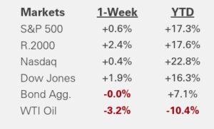 Weekly Market Recap | Dec. 12, 2025