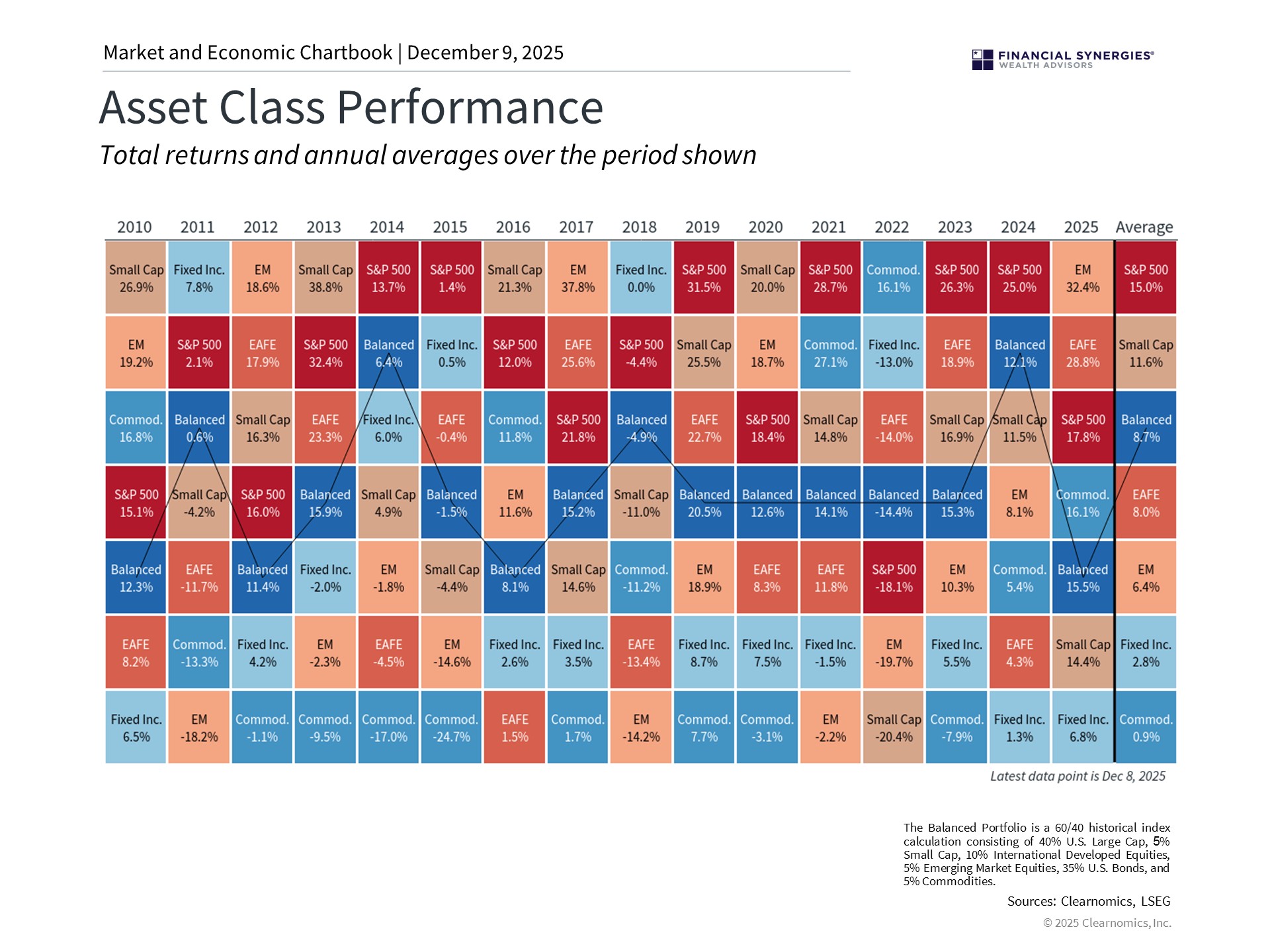 asset class