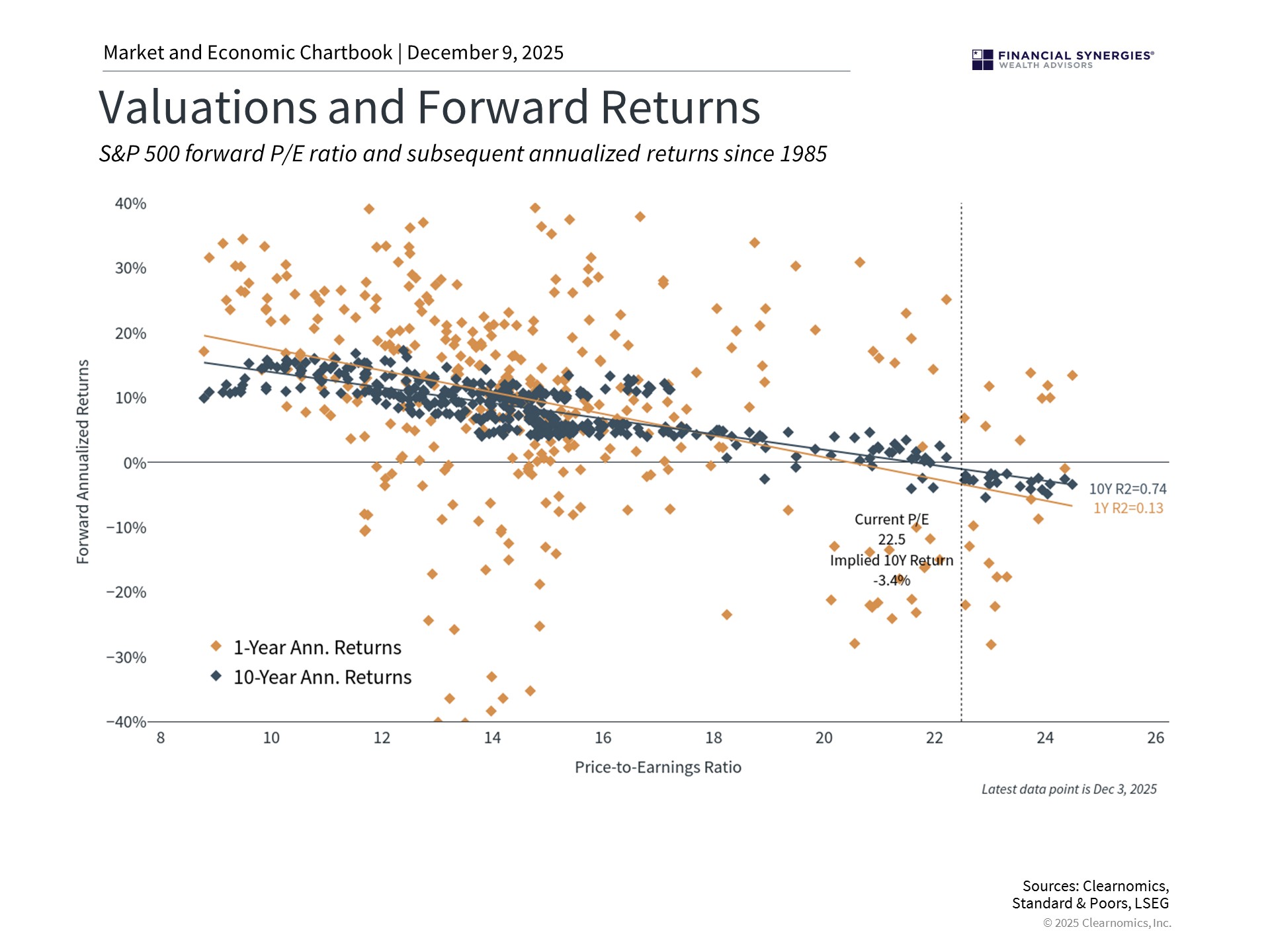 valuations