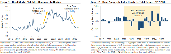 Bonds Are Starting to Act Like Bonds Again