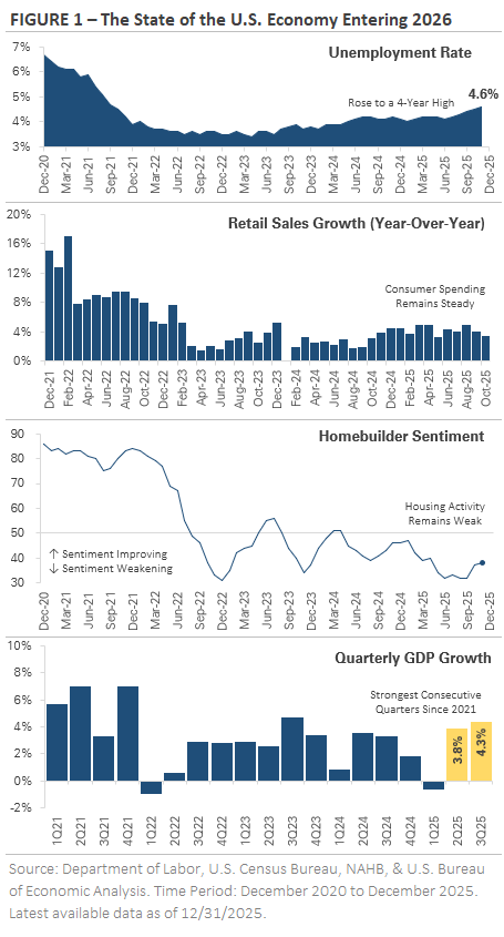 US Economy
