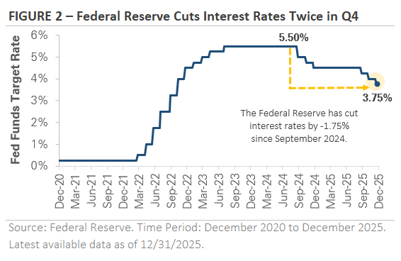 4th Quarter 2025 Market and Economic Review