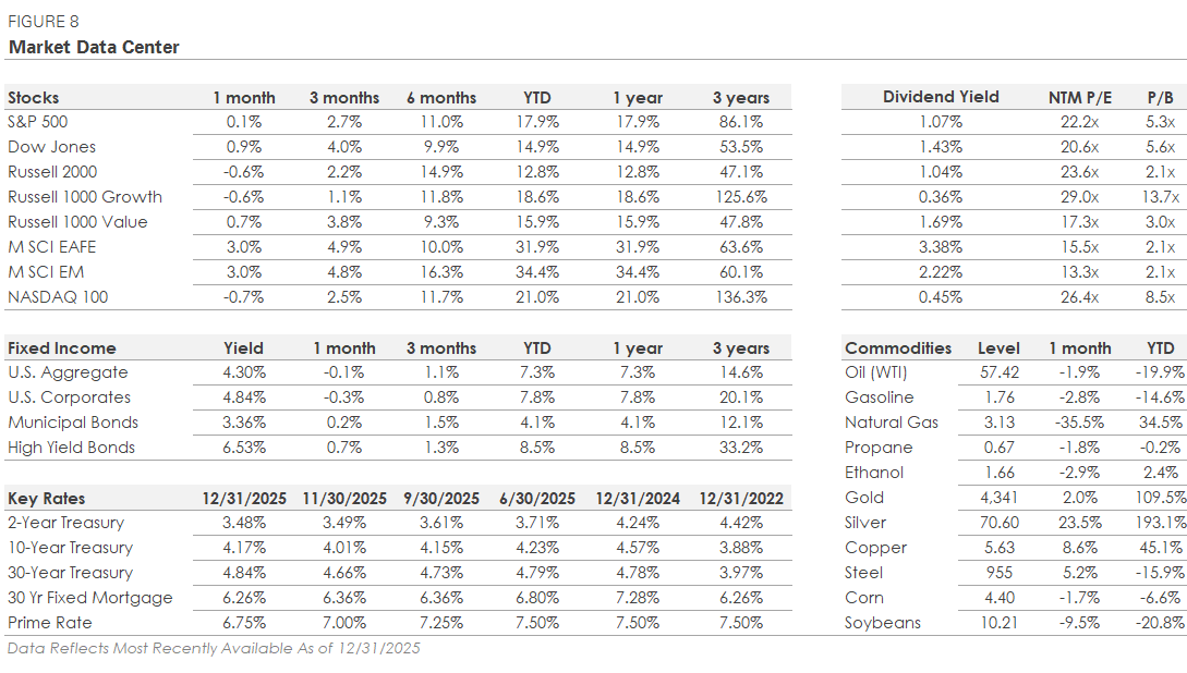 4th Quarter 2025 Market and Economic Review