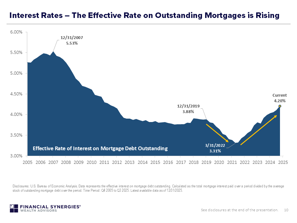 rates
