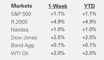 Weekly Market Recap | Jan. 9, 2026