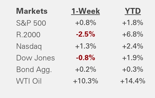 Weekly Market Recap | Jan. 30, 2026