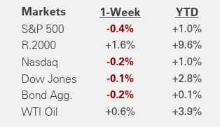 weekly market recap | Jan. 23, 2026