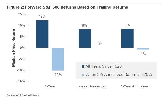 forward returns