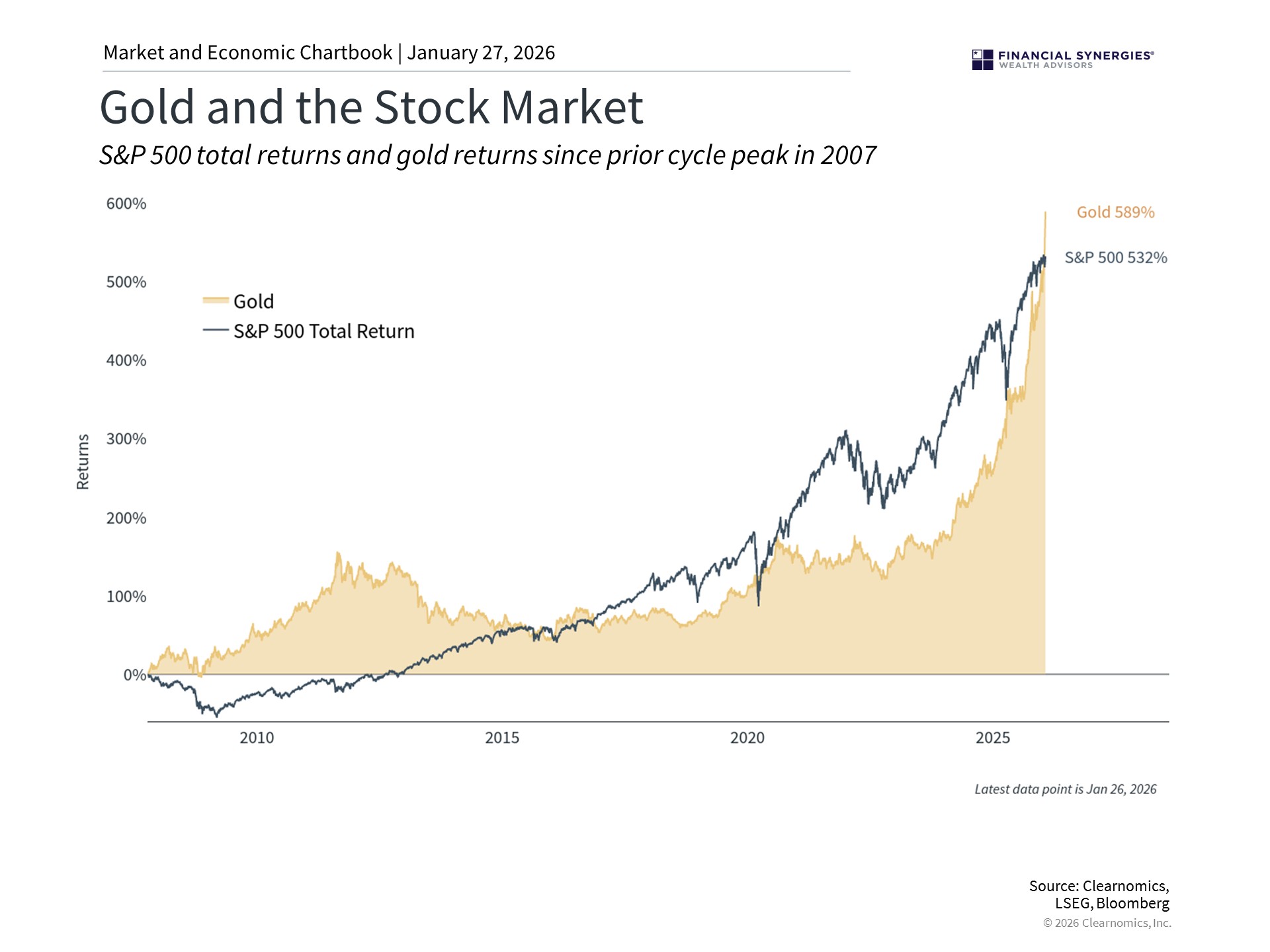 Gold and Silver: Current Perspectives