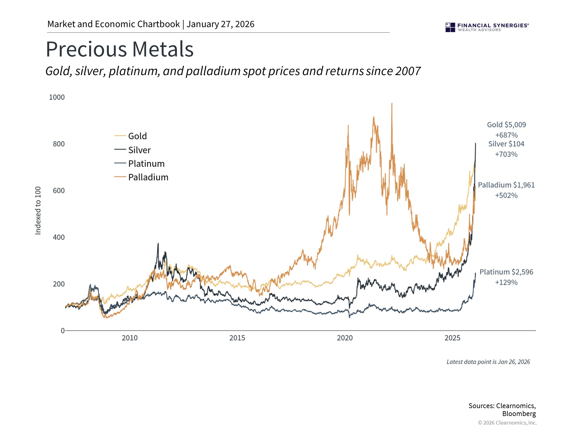 precious metals
