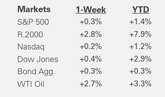 weekly market recap | Jan. 16, 2026