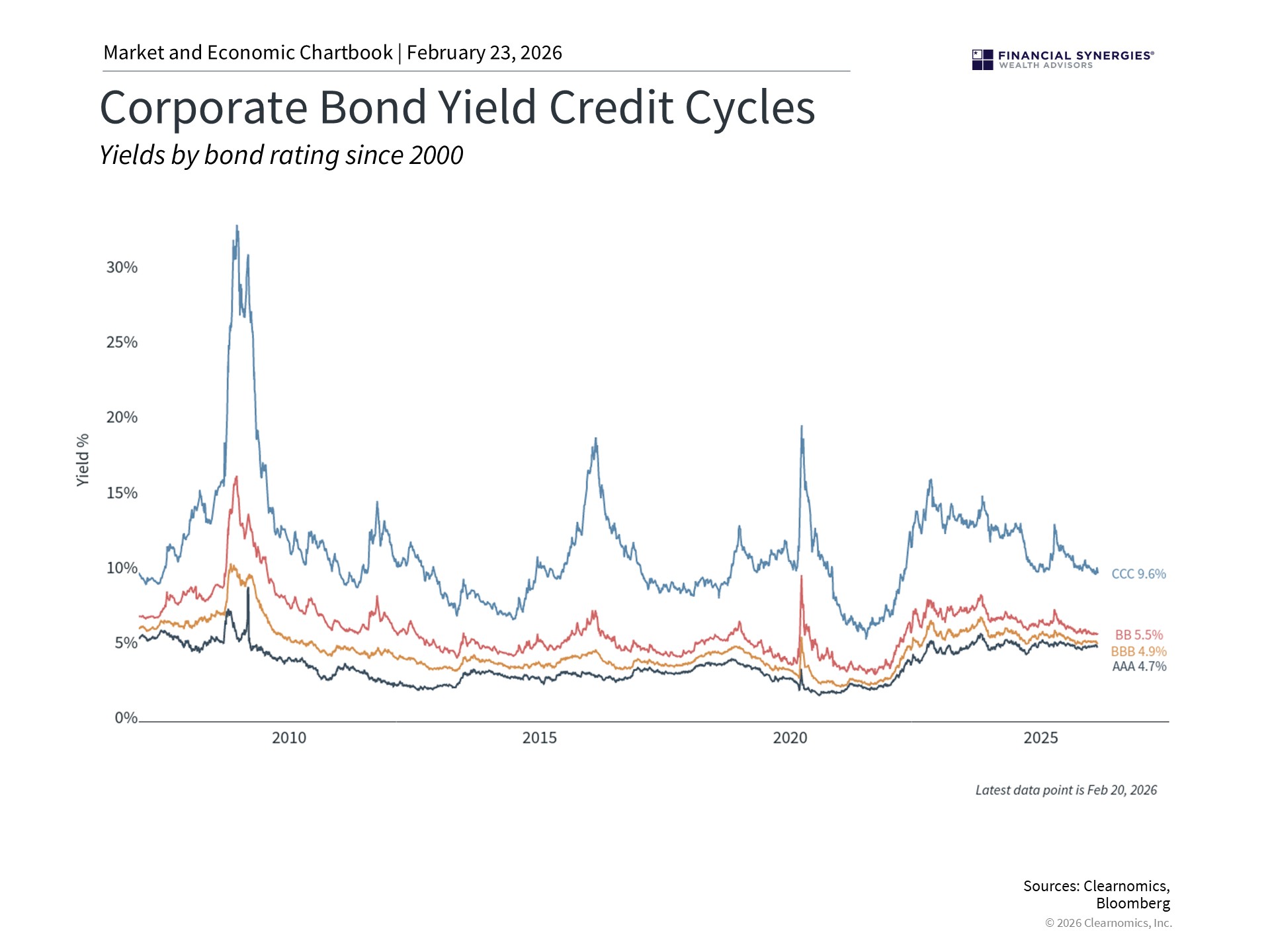bonds