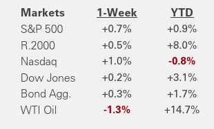 Weekly Market Recap | Feb. 27, 2026