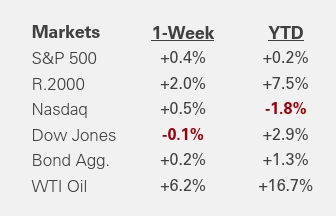 Weekly Market Recap | Feb. 20, 2026