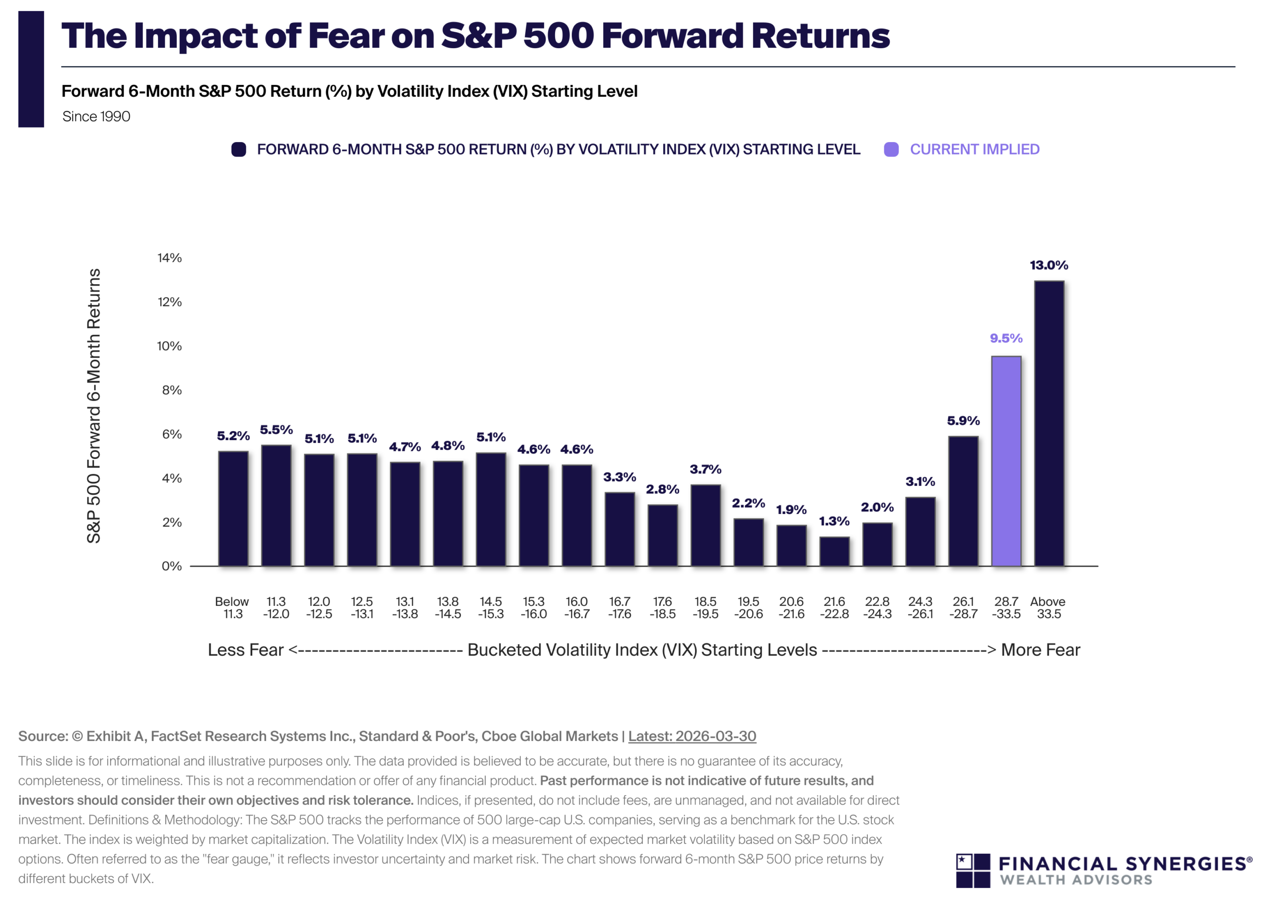 When Fear Spikes, History Rewards the Patient Investor