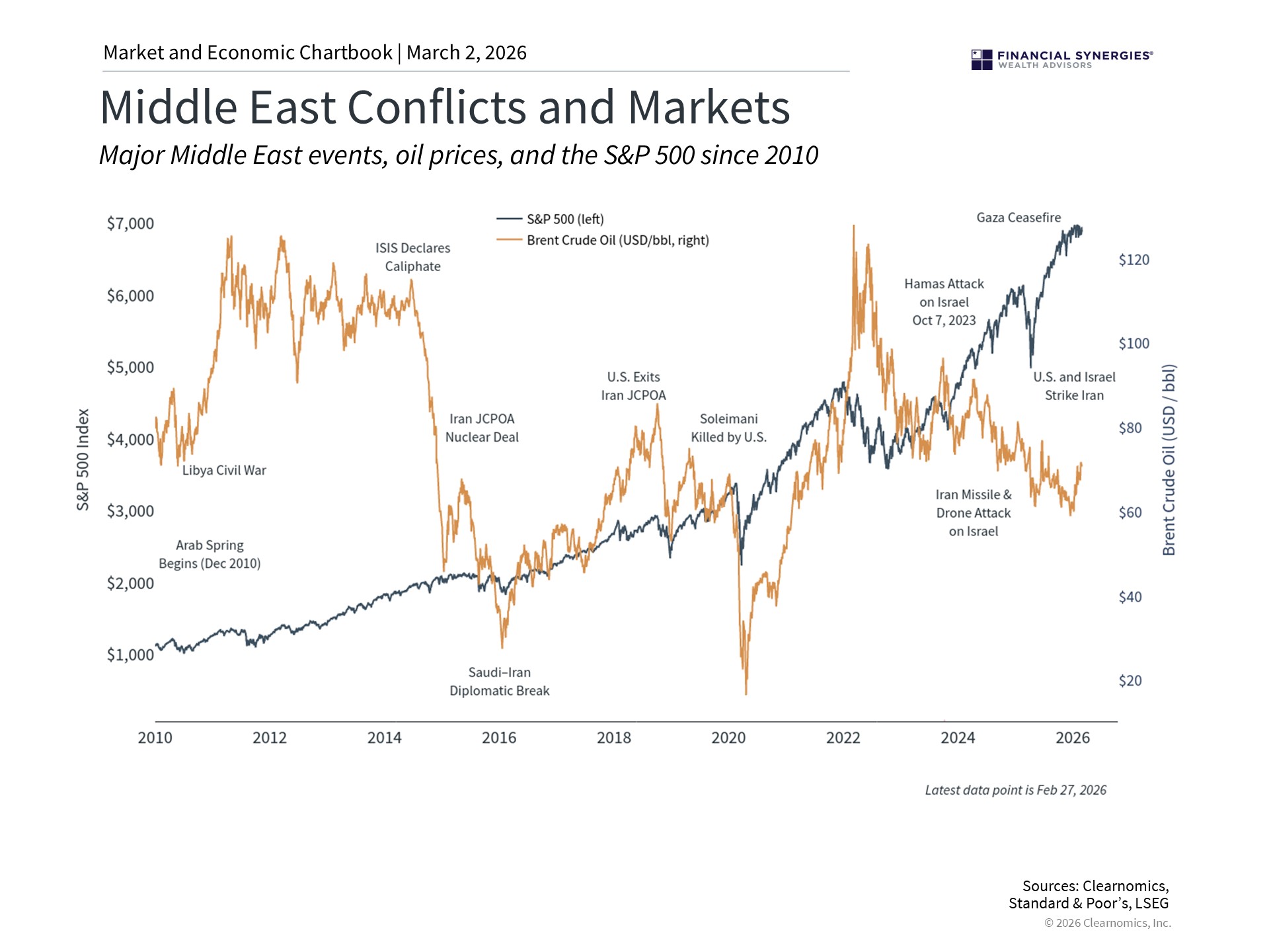 Iran and the Markets