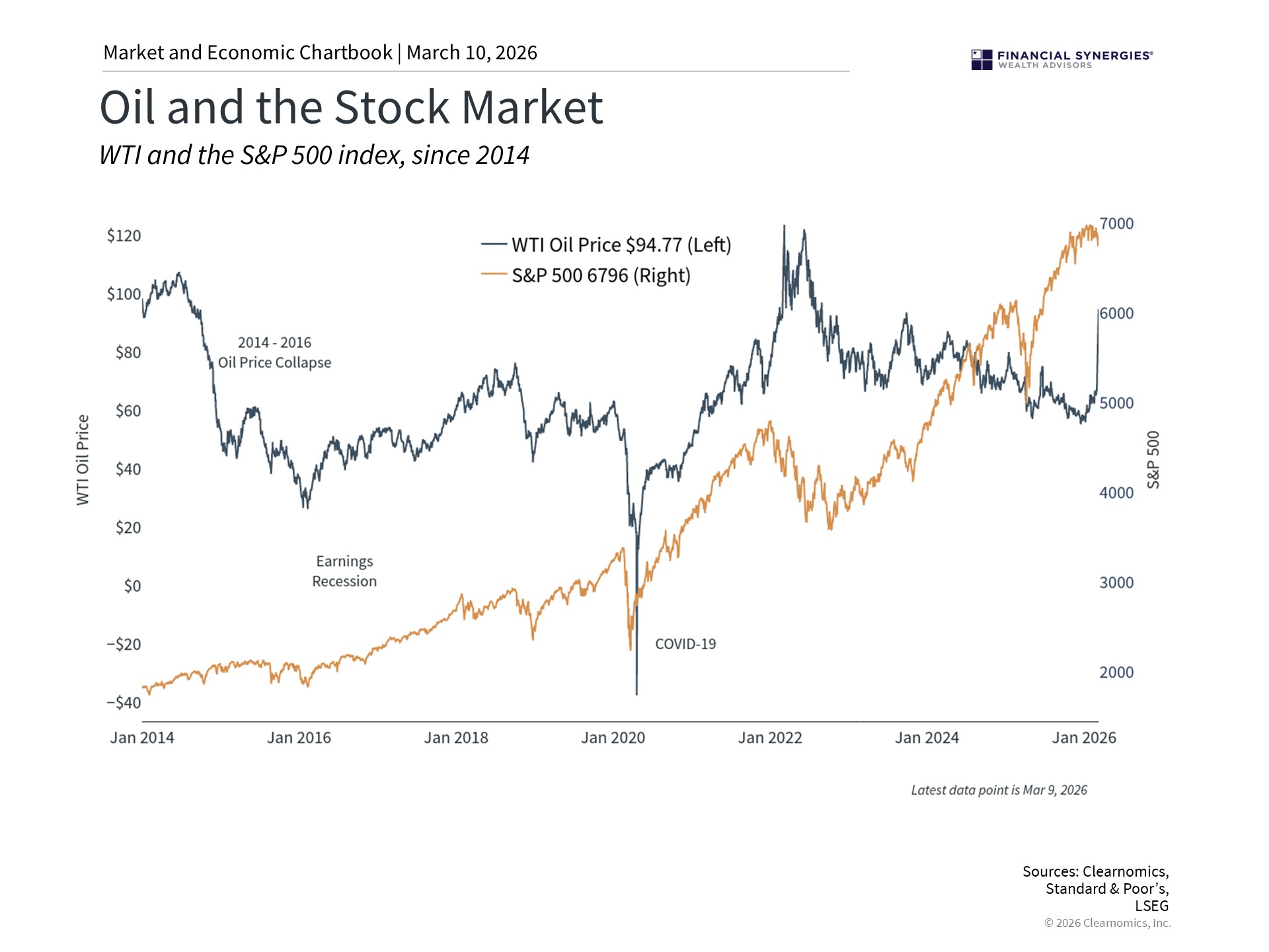 $100 Oil and the Markets