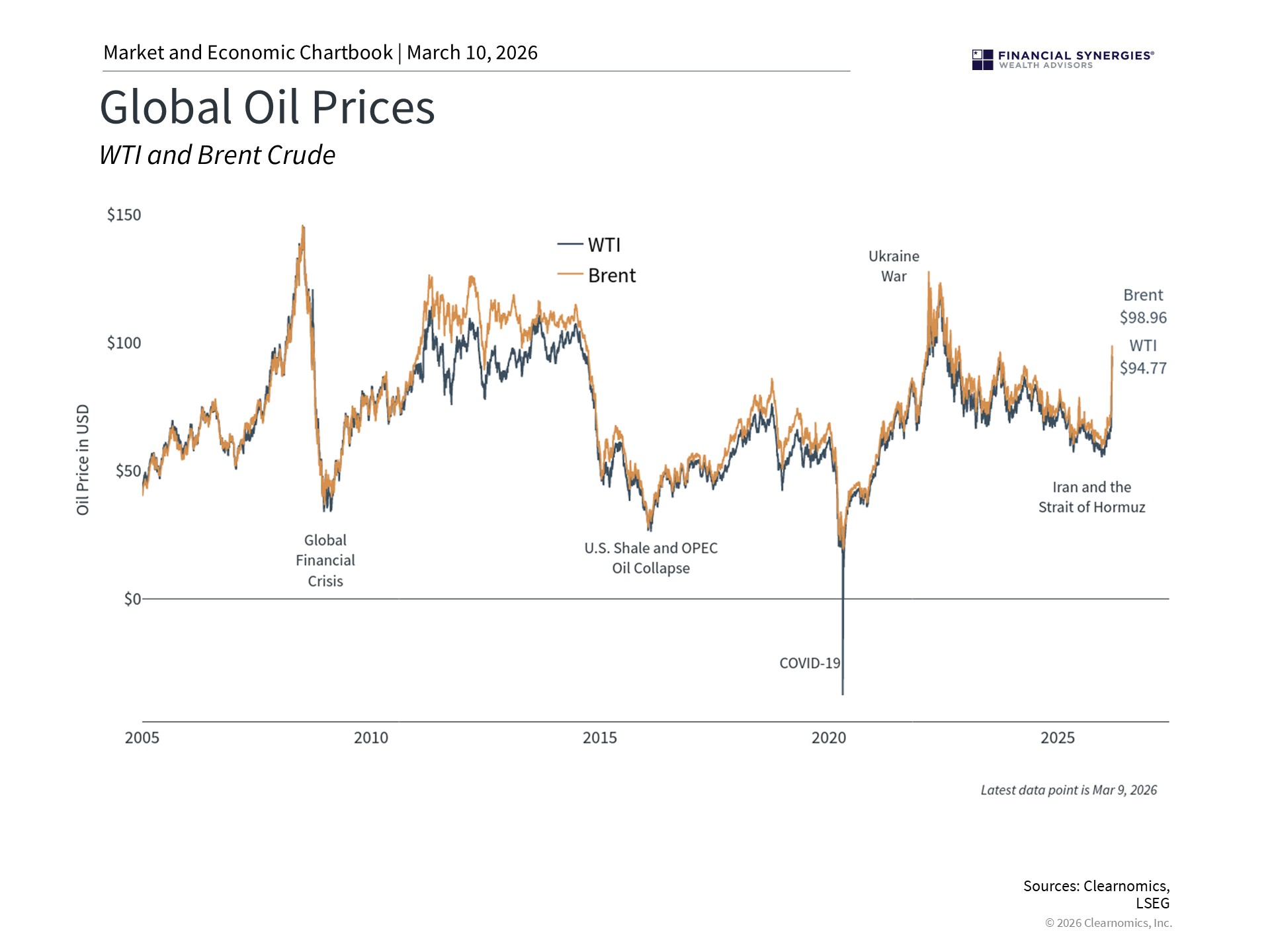 oil