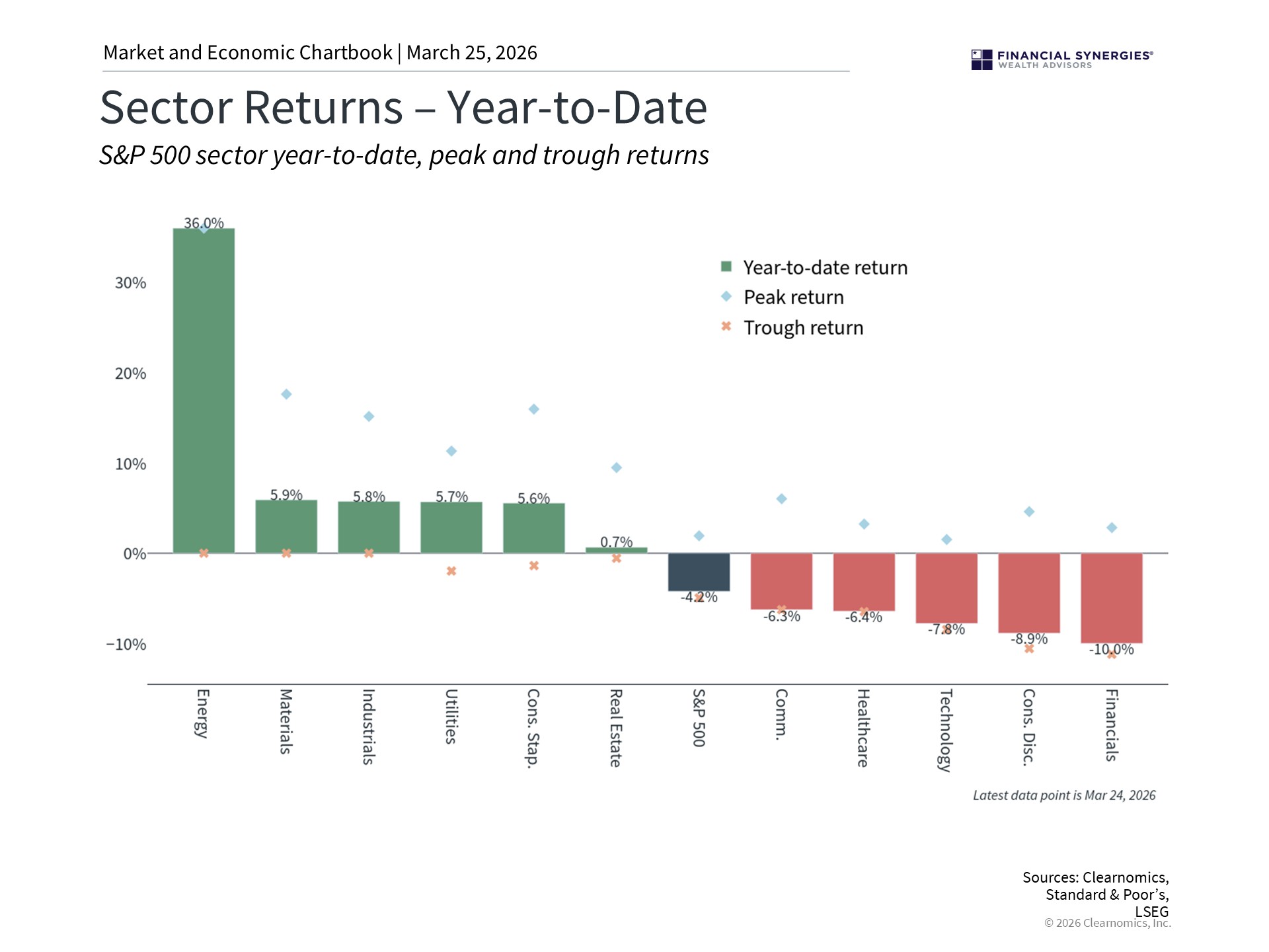 How Oil and AI Are Impacting Stock Market Sectors